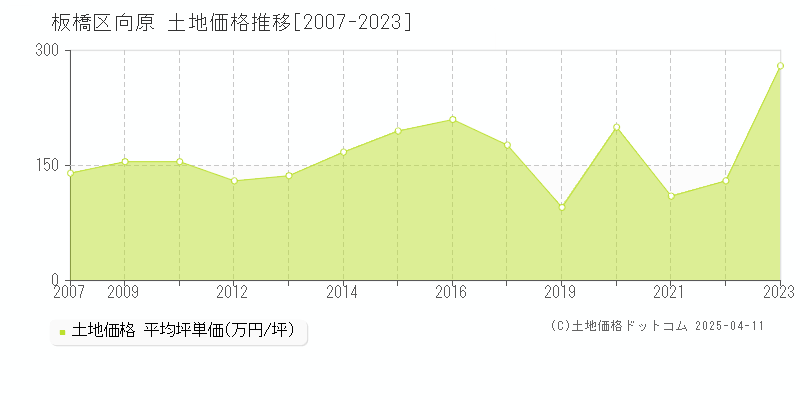 板橋区向原の土地価格推移グラフ 