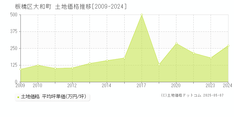 大和町(板橋区)の土地価格推移グラフ(坪単価)[2009-2024年]