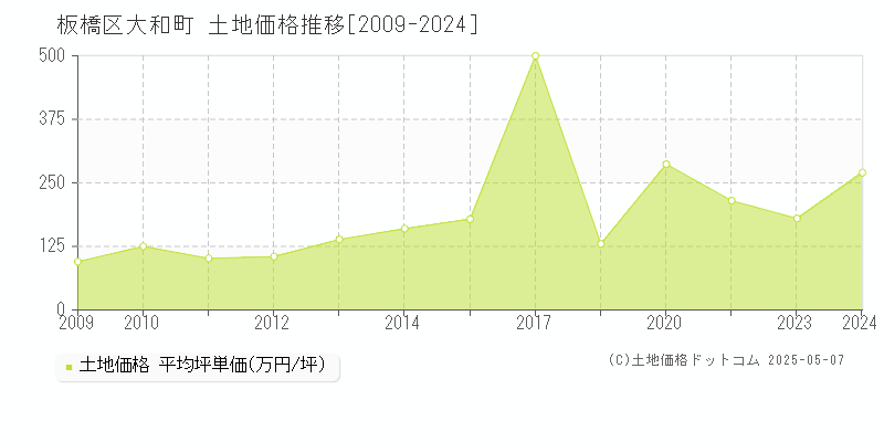 板橋区大和町の土地価格推移グラフ 