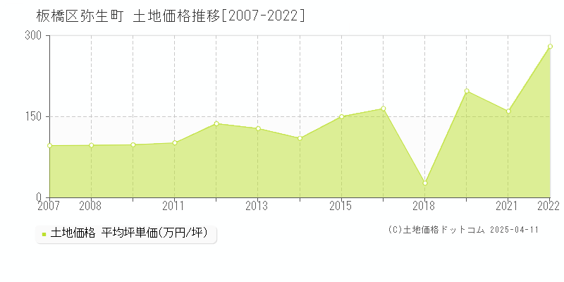 板橋区弥生町の土地価格推移グラフ 