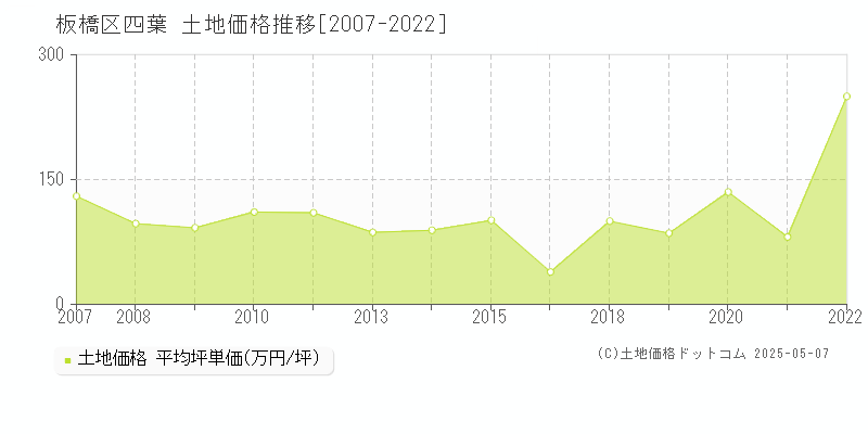 四葉(板橋区)の土地価格推移グラフ(坪単価)[2007-2022年]