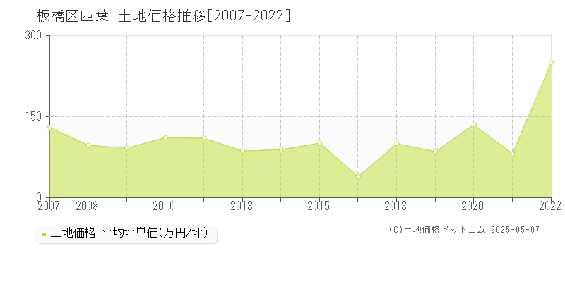 板橋区四葉の土地価格推移グラフ 