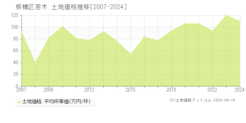 板橋区若木の土地価格推移グラフ 