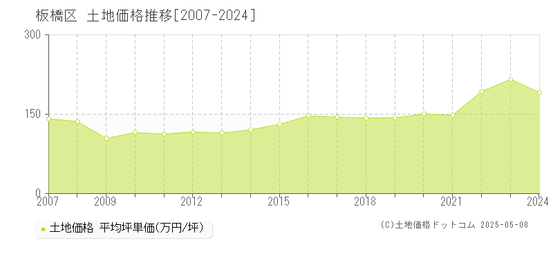 板橋区(東京都)の土地価格推移グラフ(坪単価)[2007-2024年]