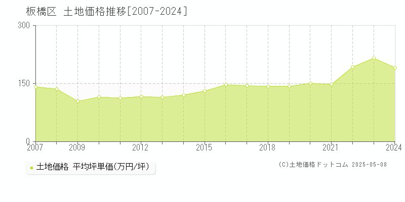 板橋区全域の土地価格推移グラフ 