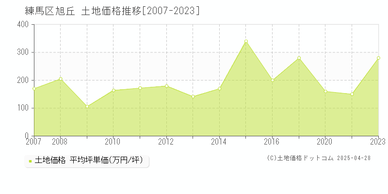 練馬区旭丘の土地取引価格推移グラフ 