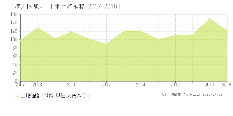 練馬区旭町の土地価格推移グラフ 