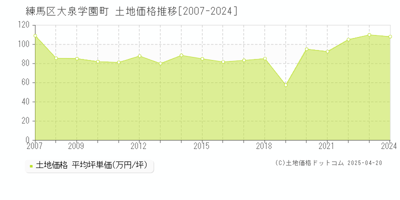 練馬区大泉学園町の土地価格推移グラフ 