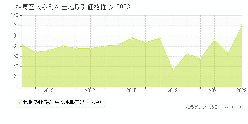 練馬区大泉町の土地価格推移グラフ 