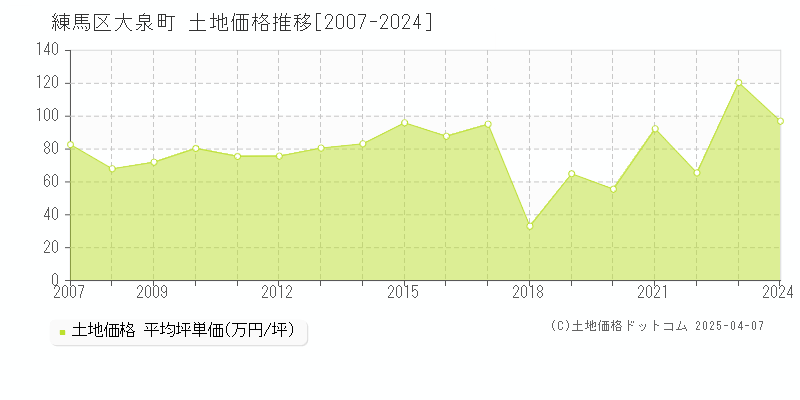 練馬区大泉町の土地価格推移グラフ 