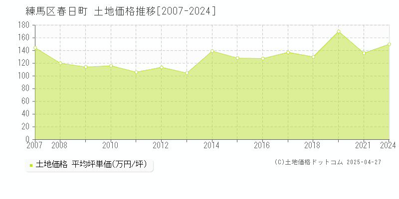 練馬区春日町の土地価格推移グラフ 