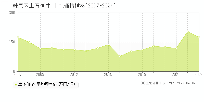 練馬区上石神井の土地価格推移グラフ 