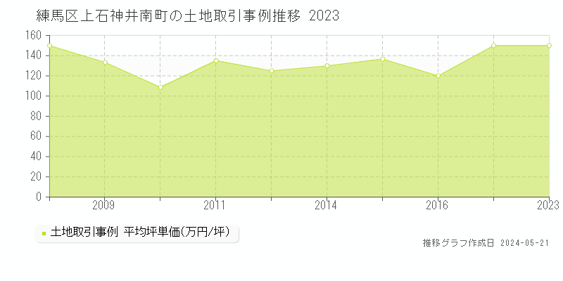 練馬区上石神井南町の土地取引価格推移グラフ 