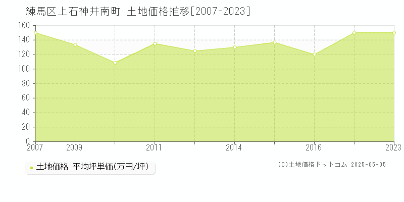 上石神井南町(練馬区)の土地価格推移グラフ(坪単価)[2007-2023年]