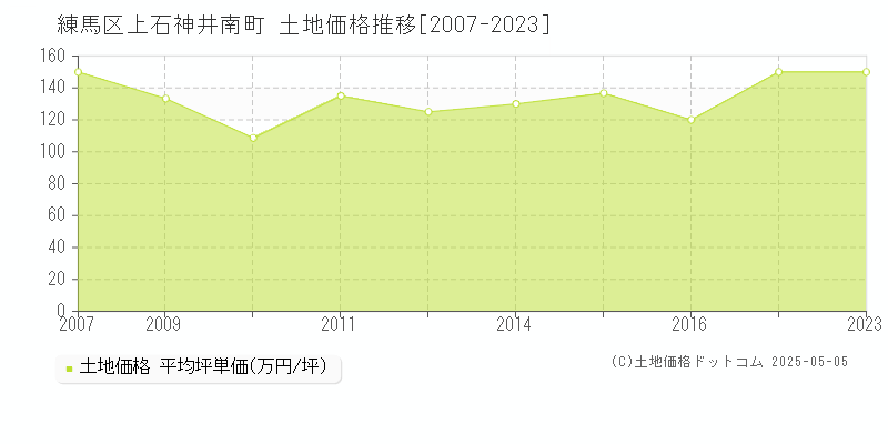 練馬区上石神井南町の土地取引価格推移グラフ 