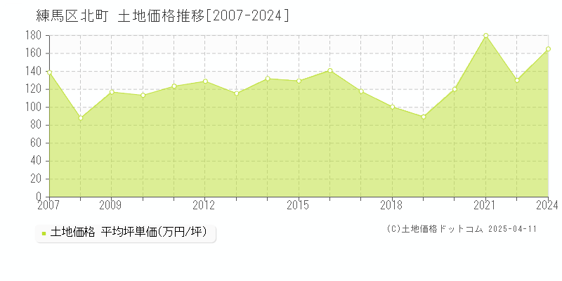 練馬区北町の土地価格推移グラフ 