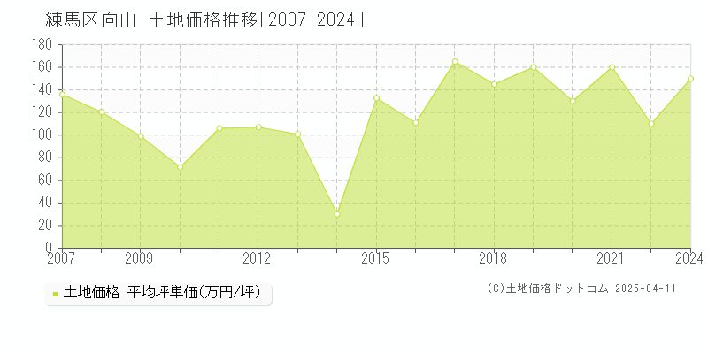 練馬区向山の土地価格推移グラフ 