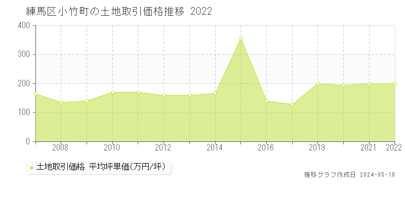 練馬区小竹町の土地価格推移グラフ 