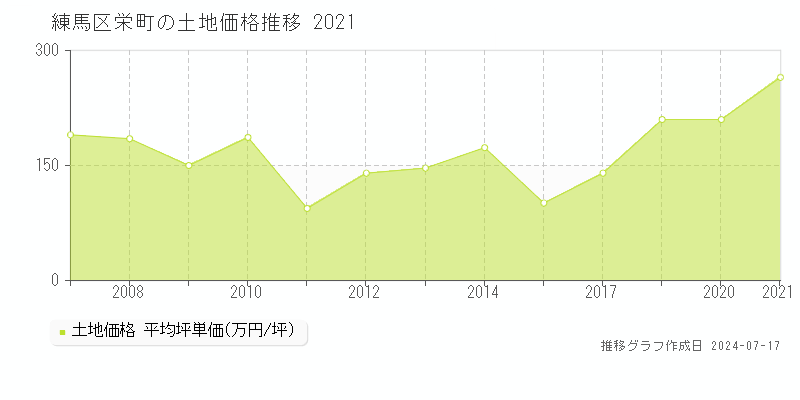 練馬区栄町の土地価格推移グラフ 