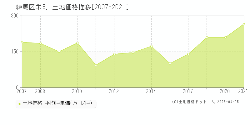 練馬区栄町の土地価格推移グラフ 