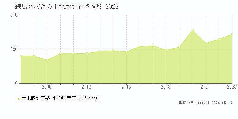 練馬区桜台の土地価格推移グラフ 