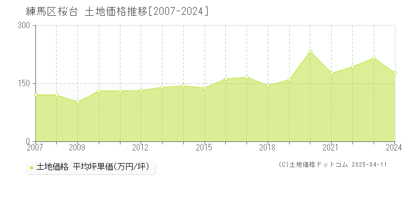 練馬区桜台の土地価格推移グラフ 