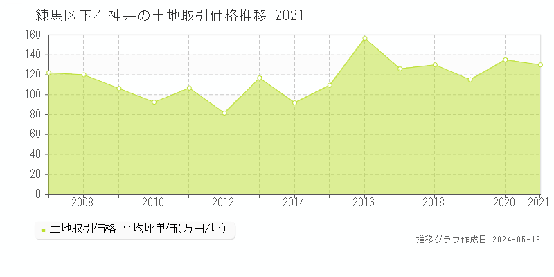 練馬区下石神井の土地取引価格推移グラフ 