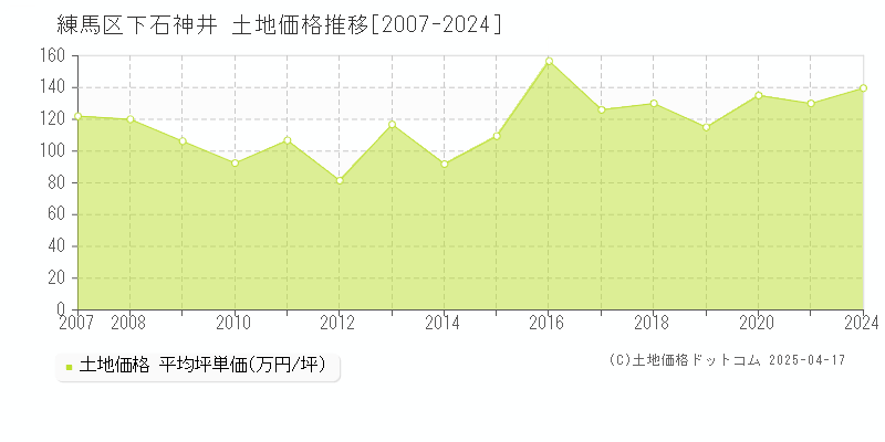 練馬区下石神井の土地価格推移グラフ 