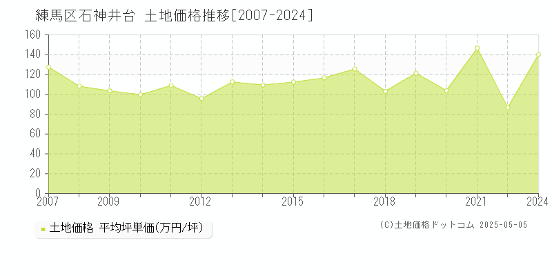 石神井台(練馬区)の土地価格推移グラフ(坪単価)[2007-2024年]