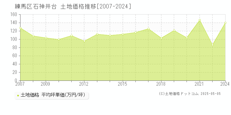 練馬区石神井台の土地価格推移グラフ 