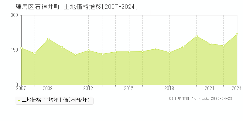 練馬区石神井町の土地価格推移グラフ 