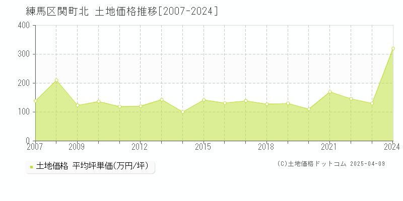 練馬区関町北の土地価格推移グラフ 