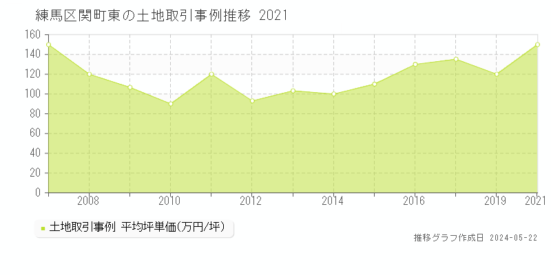 練馬区関町東の土地取引事例推移グラフ 