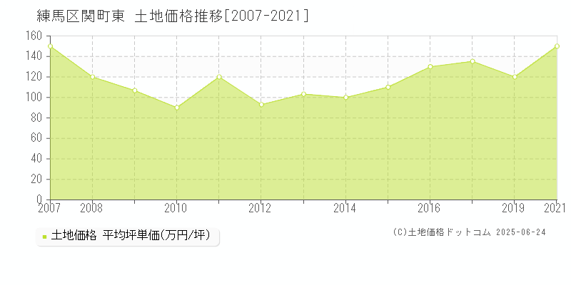関町東(練馬区)の土地価格推移グラフ(坪単価)[2007-2021年]