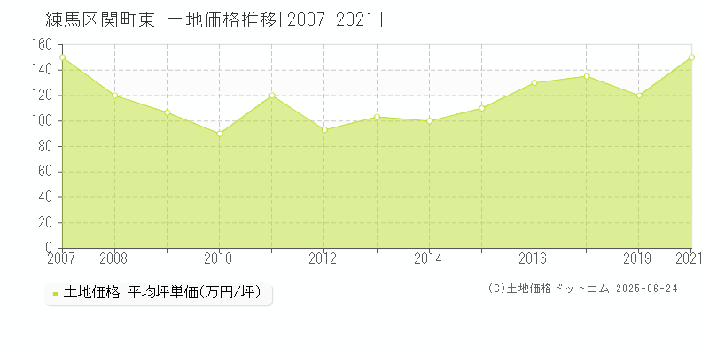 練馬区関町東の土地取引事例推移グラフ 
