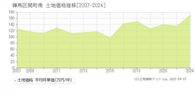 練馬区関町南の土地価格推移グラフ 