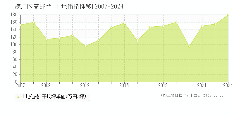高野台(練馬区)の土地価格推移グラフ(坪単価)[2007-2024年]