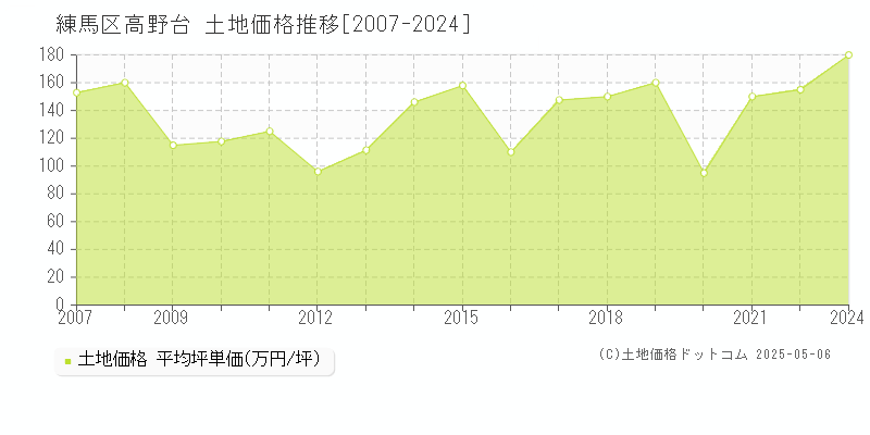 練馬区高野台の土地価格推移グラフ 