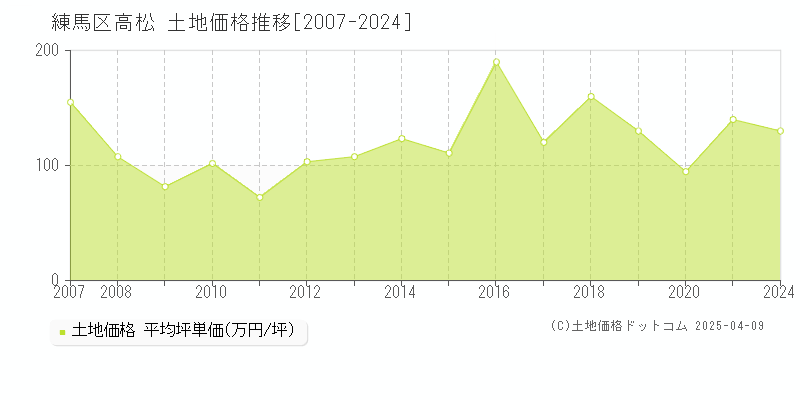 練馬区高松の土地取引価格推移グラフ 