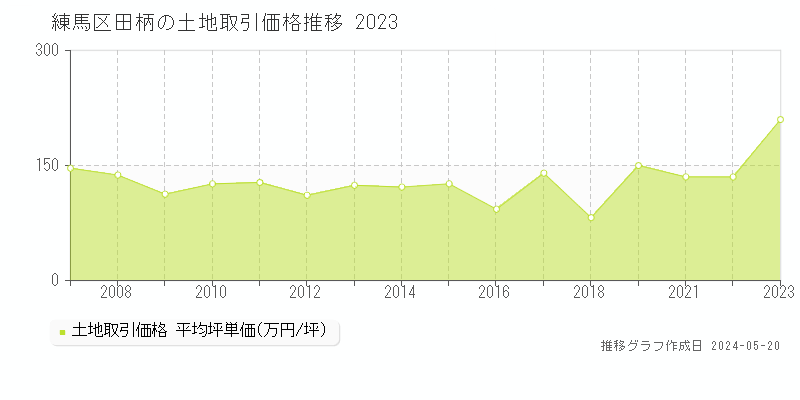 練馬区田柄の土地取引価格推移グラフ 