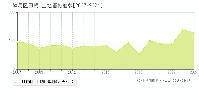 練馬区田柄の土地価格推移グラフ 