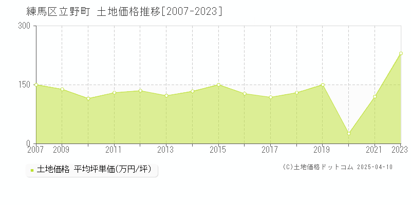 練馬区立野町の土地価格推移グラフ 