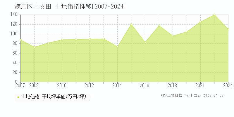 練馬区土支田の土地価格推移グラフ 