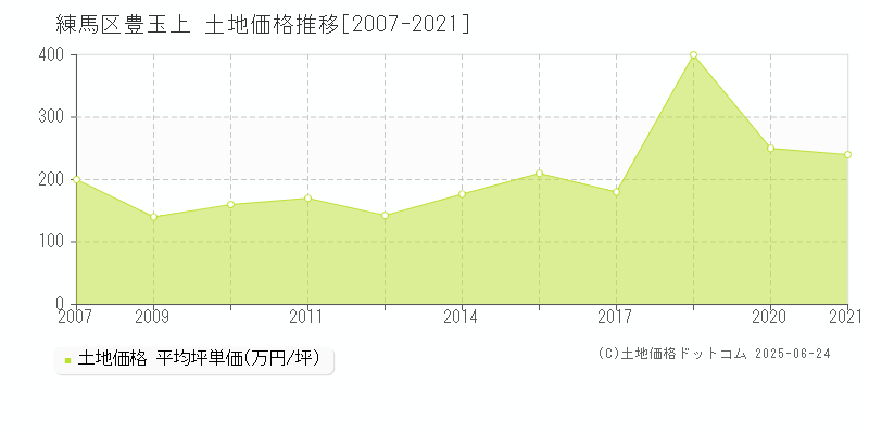 豊玉上(練馬区)の土地価格推移グラフ(坪単価)[2007-2021年]
