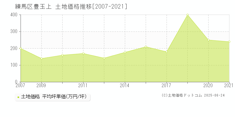 練馬区豊玉上の土地価格推移グラフ 