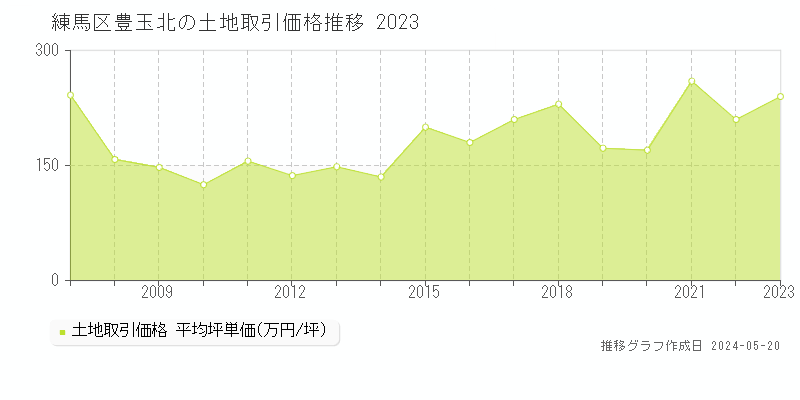 練馬区豊玉北の土地取引価格推移グラフ 