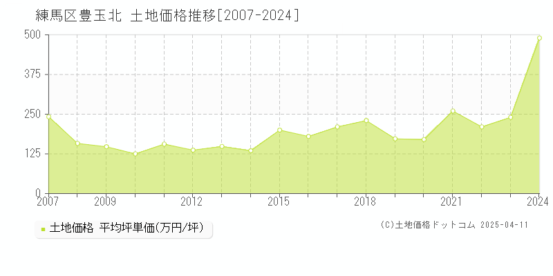 練馬区豊玉北の土地価格推移グラフ 