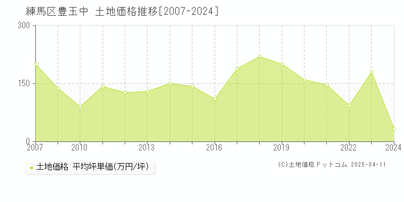 練馬区豊玉中の土地価格推移グラフ 