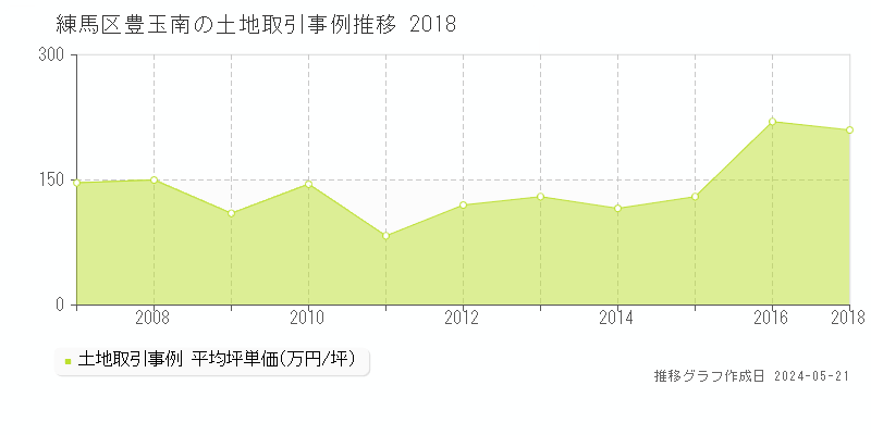 練馬区豊玉南の土地価格推移グラフ 