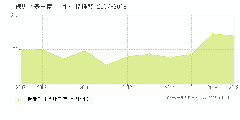 練馬区豊玉南の土地価格推移グラフ 